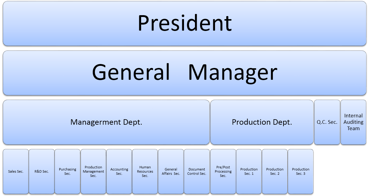Organization Chart - Yuanyu Rubber Enterprise Co. Ltd.