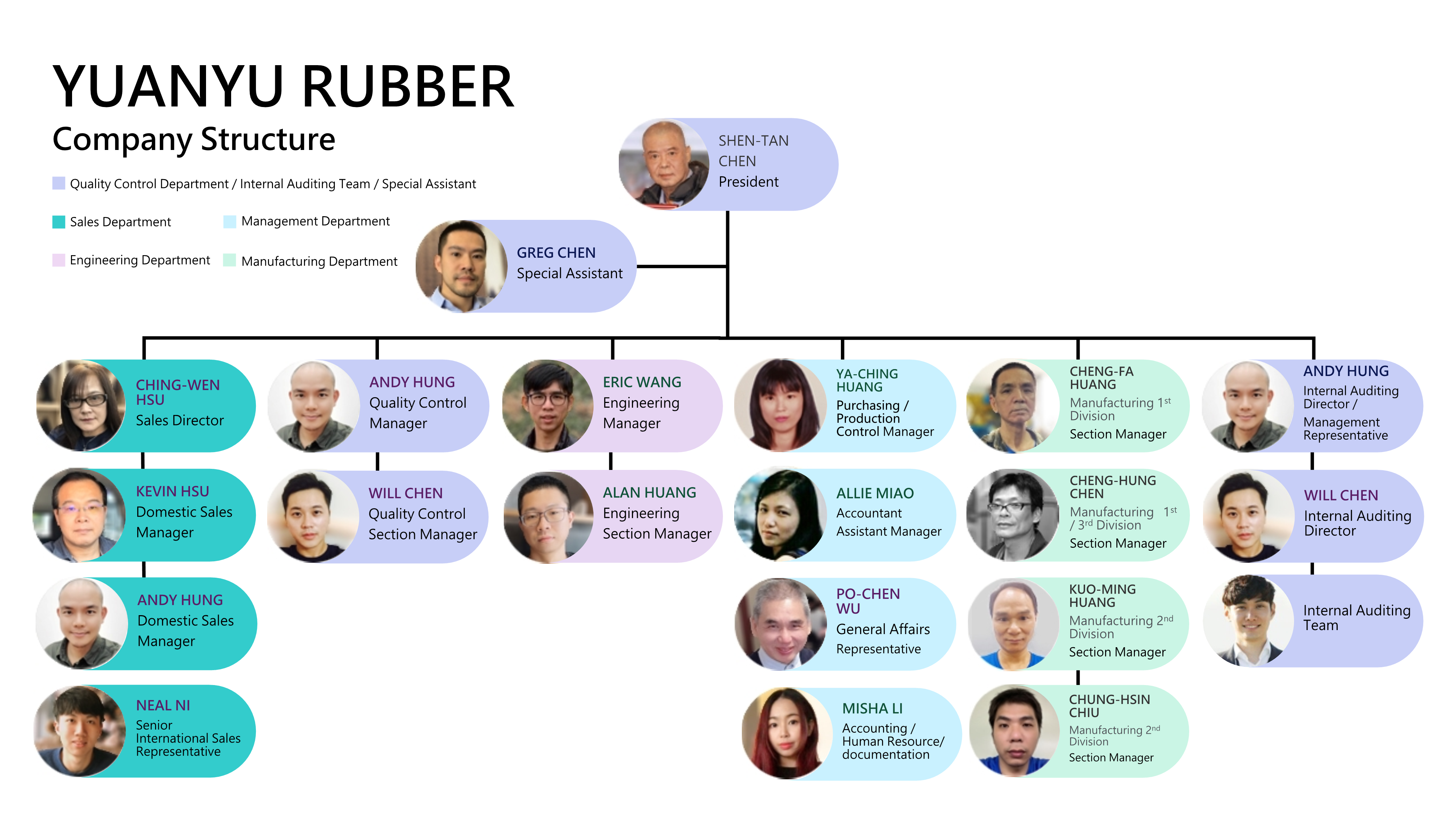 Organograma - Yuanyu Rubber Enterprise Co., Ltd.